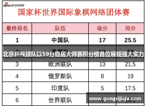 北京乒乓球队以59分稳居大师赛积分榜首位展现强大实力